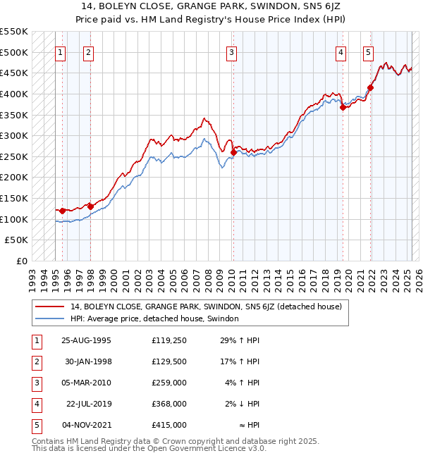 14, BOLEYN CLOSE, GRANGE PARK, SWINDON, SN5 6JZ: Price paid vs HM Land Registry's House Price Index