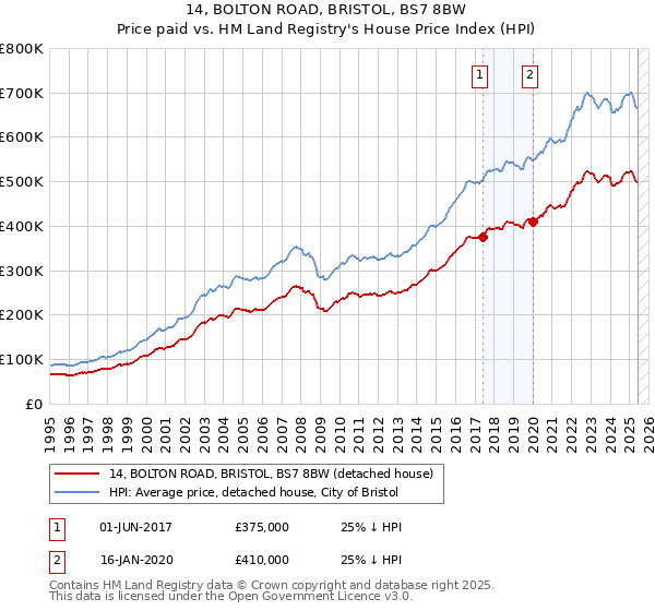 14, BOLTON ROAD, BRISTOL, BS7 8BW: Price paid vs HM Land Registry's House Price Index