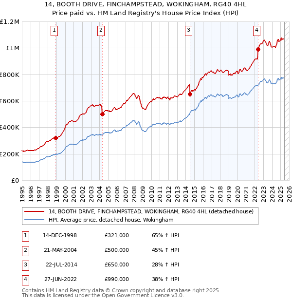 14, BOOTH DRIVE, FINCHAMPSTEAD, WOKINGHAM, RG40 4HL: Price paid vs HM Land Registry's House Price Index