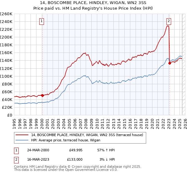 14, BOSCOMBE PLACE, HINDLEY, WIGAN, WN2 3SS: Price paid vs HM Land Registry's House Price Index