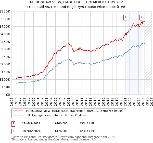 14, BOSHAW VIEW, HADE EDGE, HOLMFIRTH, HD9 2TZ: Price paid vs HM Land Registry's House Price Index