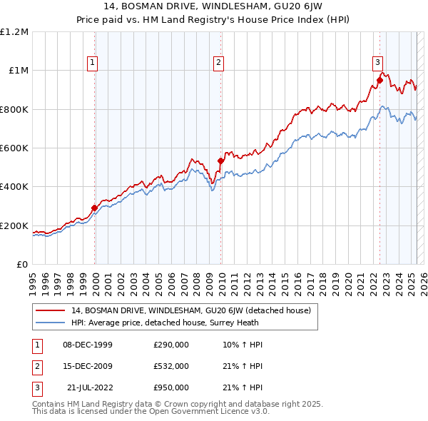 14, BOSMAN DRIVE, WINDLESHAM, GU20 6JW: Price paid vs HM Land Registry's House Price Index