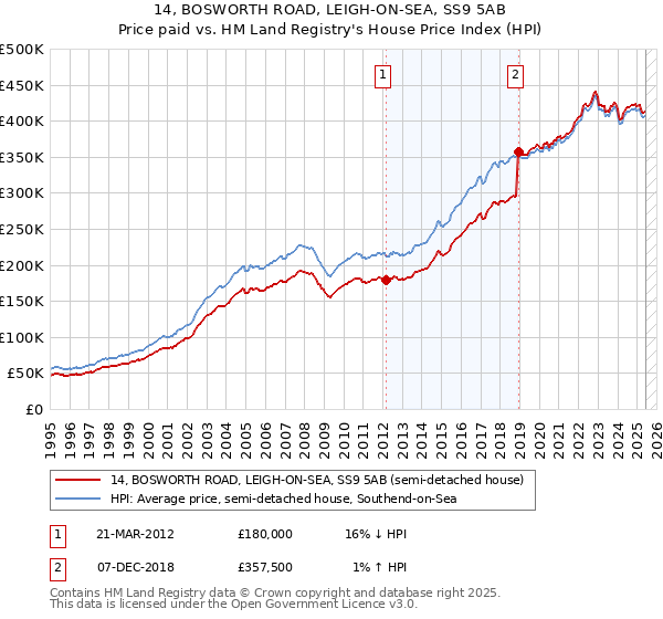 14, BOSWORTH ROAD, LEIGH-ON-SEA, SS9 5AB: Price paid vs HM Land Registry's House Price Index