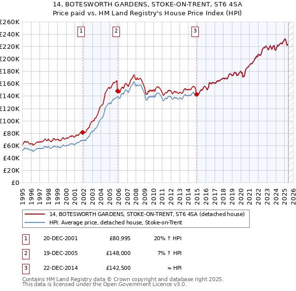 14, BOTESWORTH GARDENS, STOKE-ON-TRENT, ST6 4SA: Price paid vs HM Land Registry's House Price Index