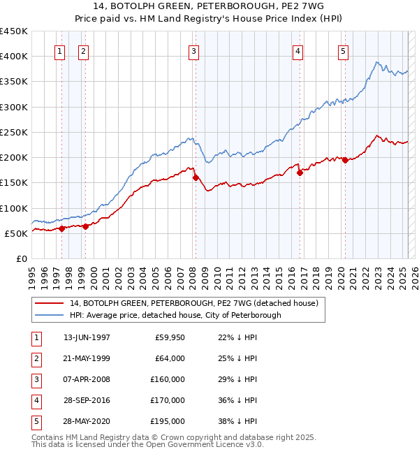 14, BOTOLPH GREEN, PETERBOROUGH, PE2 7WG: Price paid vs HM Land Registry's House Price Index
