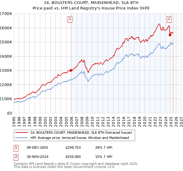 14, BOULTERS COURT, MAIDENHEAD, SL6 8TH: Price paid vs HM Land Registry's House Price Index
