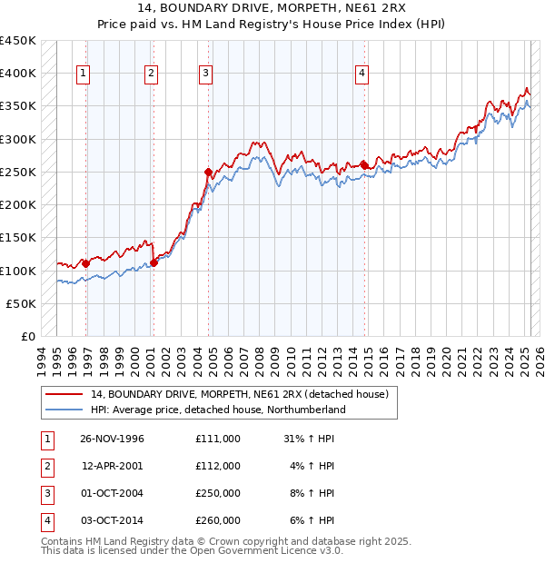 14, BOUNDARY DRIVE, MORPETH, NE61 2RX: Price paid vs HM Land Registry's House Price Index