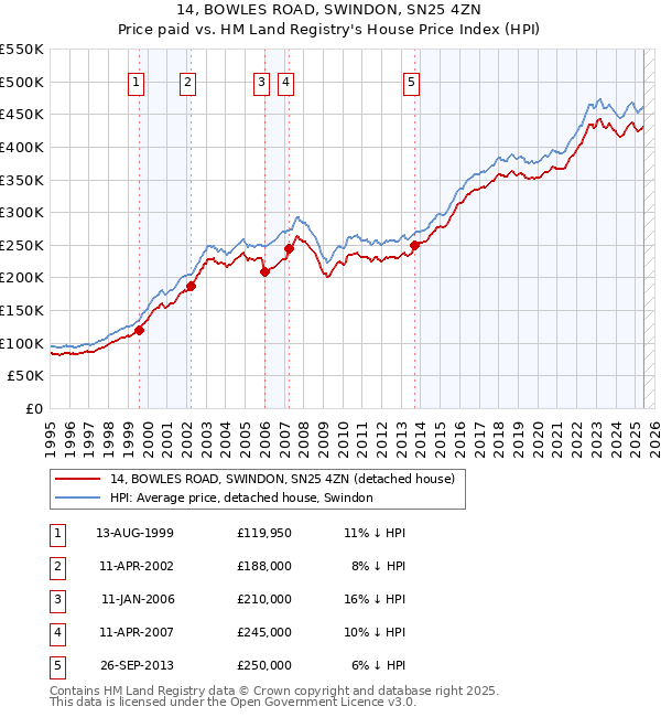 14, BOWLES ROAD, SWINDON, SN25 4ZN: Price paid vs HM Land Registry's House Price Index
