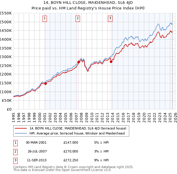 14, BOYN HILL CLOSE, MAIDENHEAD, SL6 4JD: Price paid vs HM Land Registry's House Price Index