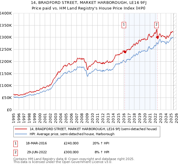 14, BRADFORD STREET, MARKET HARBOROUGH, LE16 9FJ: Price paid vs HM Land Registry's House Price Index