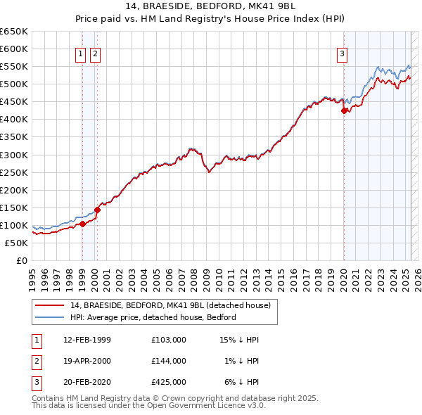 14, BRAESIDE, BEDFORD, MK41 9BL: Price paid vs HM Land Registry's House Price Index