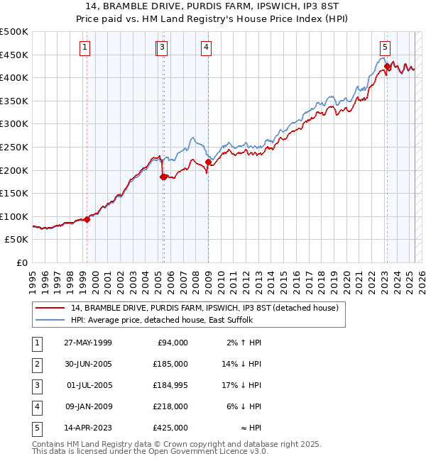 14, BRAMBLE DRIVE, PURDIS FARM, IPSWICH, IP3 8ST: Price paid vs HM Land Registry's House Price Index