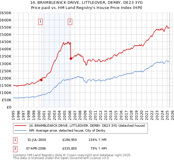14, BRAMBLEWICK DRIVE, LITTLEOVER, DERBY, DE23 3YG: Price paid vs HM Land Registry's House Price Index