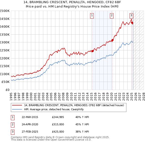 14, BRAMBLING CRESCENT, PENALLTA, HENGOED, CF82 6BF: Price paid vs HM Land Registry's House Price Index