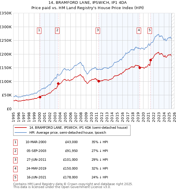 14, BRAMFORD LANE, IPSWICH, IP1 4DA: Price paid vs HM Land Registry's House Price Index