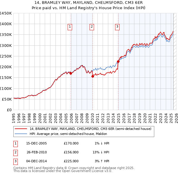 14, BRAMLEY WAY, MAYLAND, CHELMSFORD, CM3 6ER: Price paid vs HM Land Registry's House Price Index