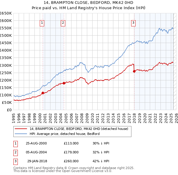 14, BRAMPTON CLOSE, BEDFORD, MK42 0HD: Price paid vs HM Land Registry's House Price Index