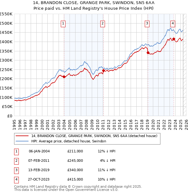 14, BRANDON CLOSE, GRANGE PARK, SWINDON, SN5 6AA: Price paid vs HM Land Registry's House Price Index