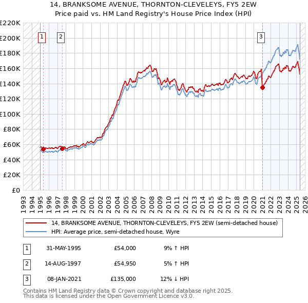 14, BRANKSOME AVENUE, THORNTON-CLEVELEYS, FY5 2EW: Price paid vs HM Land Registry's House Price Index