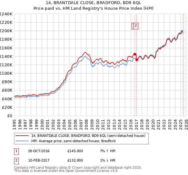 14, BRANTDALE CLOSE, BRADFORD, BD9 6QL: Price paid vs HM Land Registry's House Price Index