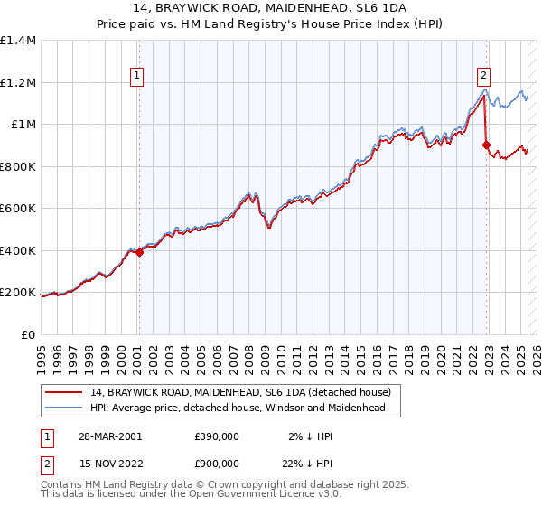 14, BRAYWICK ROAD, MAIDENHEAD, SL6 1DA: Price paid vs HM Land Registry's House Price Index