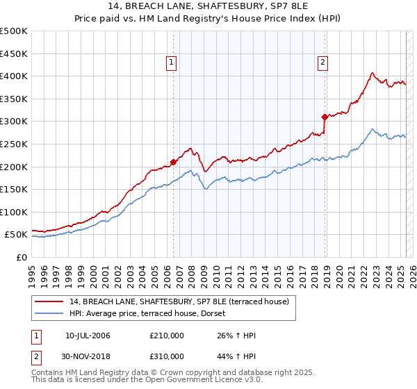 14, BREACH LANE, SHAFTESBURY, SP7 8LE: Price paid vs HM Land Registry's House Price Index