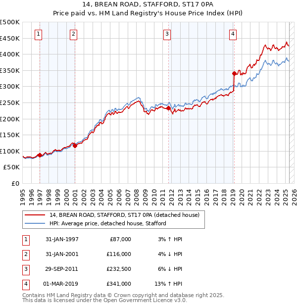 14, BREAN ROAD, STAFFORD, ST17 0PA: Price paid vs HM Land Registry's House Price Index