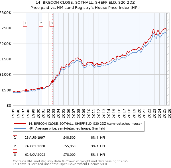 14, BRECON CLOSE, SOTHALL, SHEFFIELD, S20 2DZ: Price paid vs HM Land Registry's House Price Index