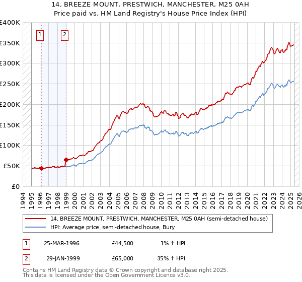 14, BREEZE MOUNT, PRESTWICH, MANCHESTER, M25 0AH: Price paid vs HM Land Registry's House Price Index