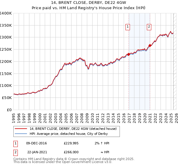 14, BRENT CLOSE, DERBY, DE22 4GW: Price paid vs HM Land Registry's House Price Index
