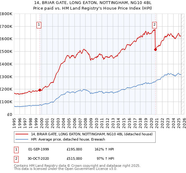 14, BRIAR GATE, LONG EATON, NOTTINGHAM, NG10 4BL: Price paid vs HM Land Registry's House Price Index