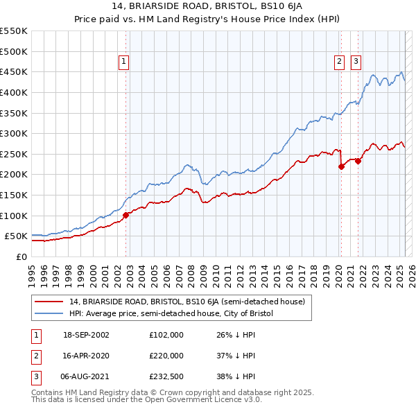 14, BRIARSIDE ROAD, BRISTOL, BS10 6JA: Price paid vs HM Land Registry's House Price Index
