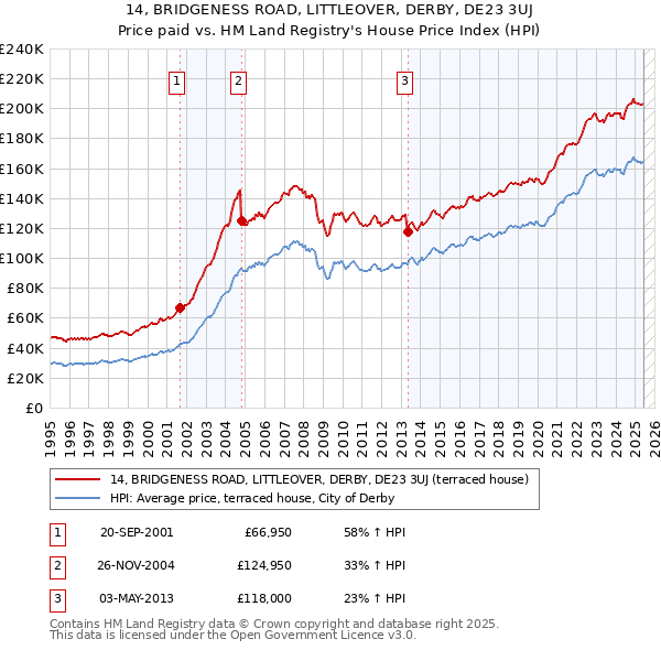 14, BRIDGENESS ROAD, LITTLEOVER, DERBY, DE23 3UJ: Price paid vs HM Land Registry's House Price Index