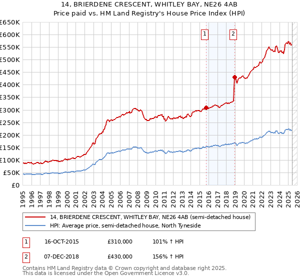 14, BRIERDENE CRESCENT, WHITLEY BAY, NE26 4AB: Price paid vs HM Land Registry's House Price Index