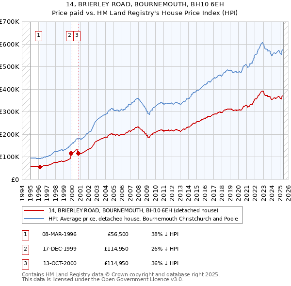 14, BRIERLEY ROAD, BOURNEMOUTH, BH10 6EH: Price paid vs HM Land Registry's House Price Index