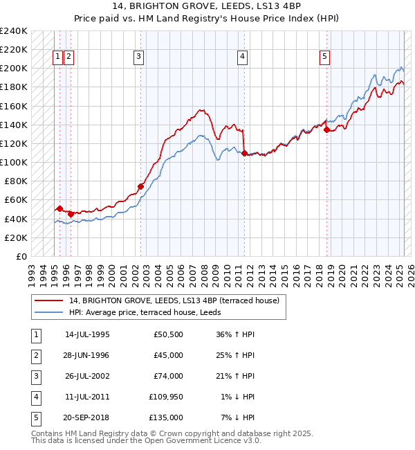 14, BRIGHTON GROVE, LEEDS, LS13 4BP: Price paid vs HM Land Registry's House Price Index