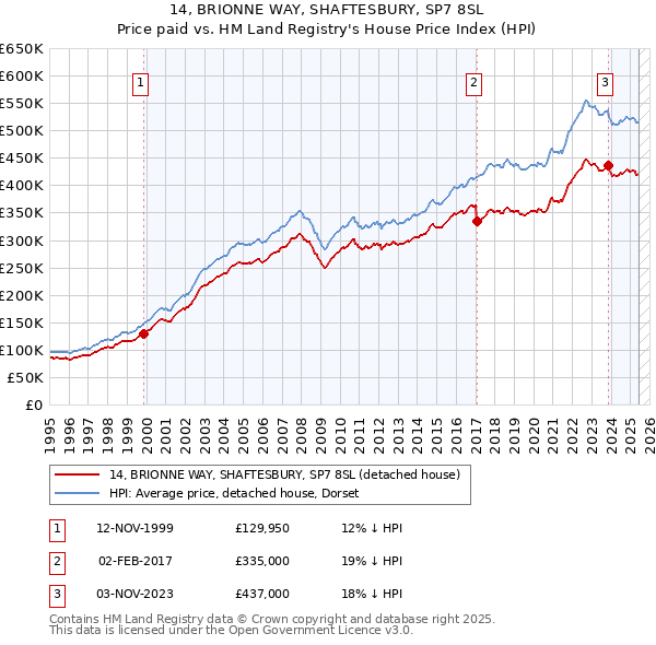 14, BRIONNE WAY, SHAFTESBURY, SP7 8SL: Price paid vs HM Land Registry's House Price Index