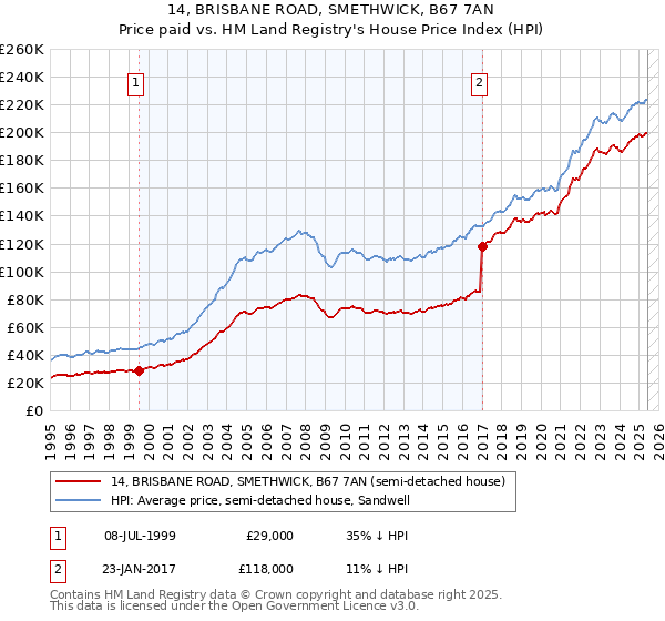 14, BRISBANE ROAD, SMETHWICK, B67 7AN: Price paid vs HM Land Registry's House Price Index