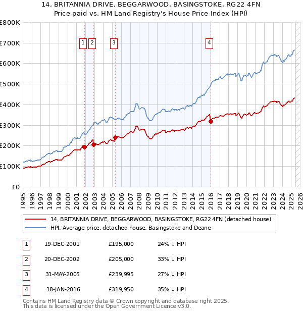 14, BRITANNIA DRIVE, BEGGARWOOD, BASINGSTOKE, RG22 4FN: Price paid vs HM Land Registry's House Price Index