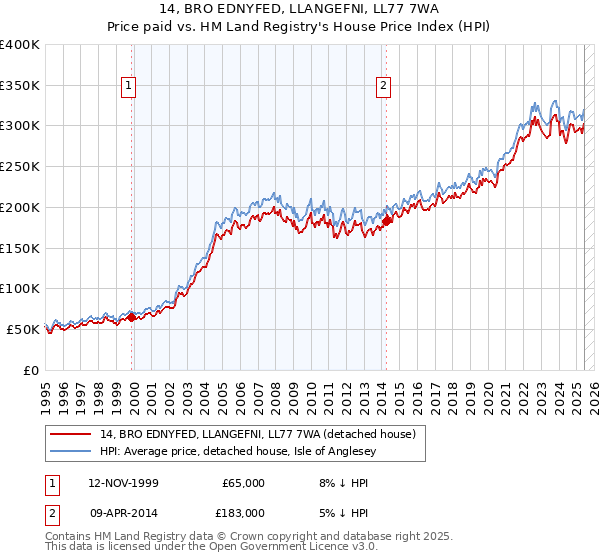 14, BRO EDNYFED, LLANGEFNI, LL77 7WA: Price paid vs HM Land Registry's House Price Index
