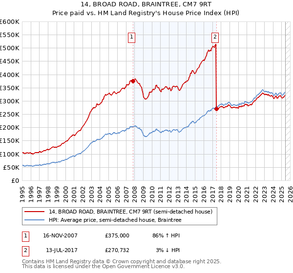 14, BROAD ROAD, BRAINTREE, CM7 9RT: Price paid vs HM Land Registry's House Price Index