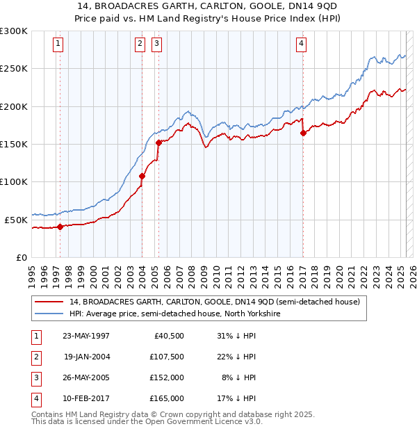 14, BROADACRES GARTH, CARLTON, GOOLE, DN14 9QD: Price paid vs HM Land Registry's House Price Index