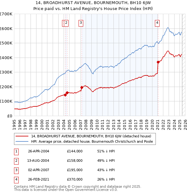 14, BROADHURST AVENUE, BOURNEMOUTH, BH10 6JW: Price paid vs HM Land Registry's House Price Index