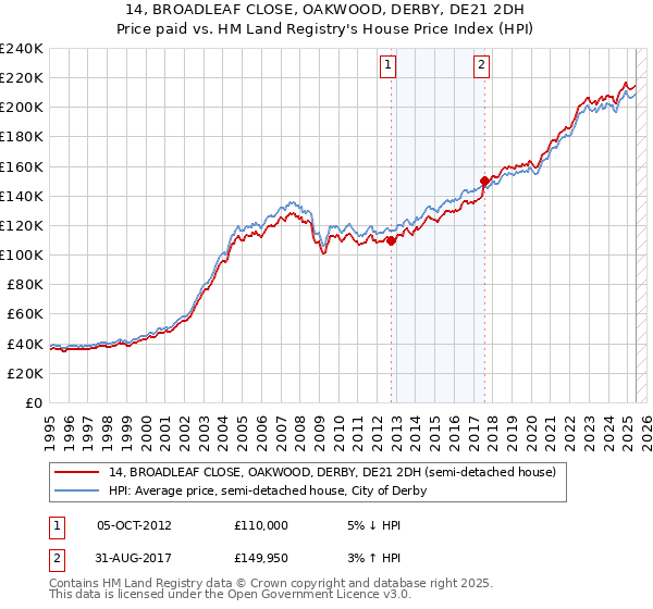 14, BROADLEAF CLOSE, OAKWOOD, DERBY, DE21 2DH: Price paid vs HM Land Registry's House Price Index
