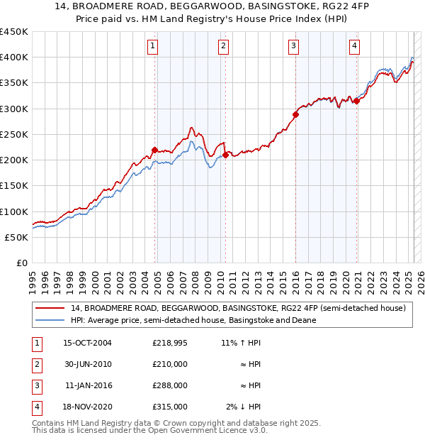 14, BROADMERE ROAD, BEGGARWOOD, BASINGSTOKE, RG22 4FP: Price paid vs HM Land Registry's House Price Index