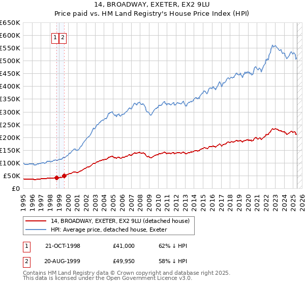 14, BROADWAY, EXETER, EX2 9LU: Price paid vs HM Land Registry's House Price Index