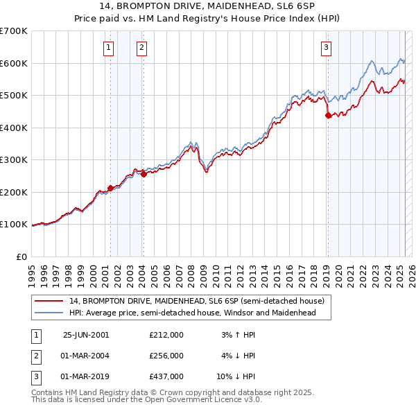 14, BROMPTON DRIVE, MAIDENHEAD, SL6 6SP: Price paid vs HM Land Registry's House Price Index