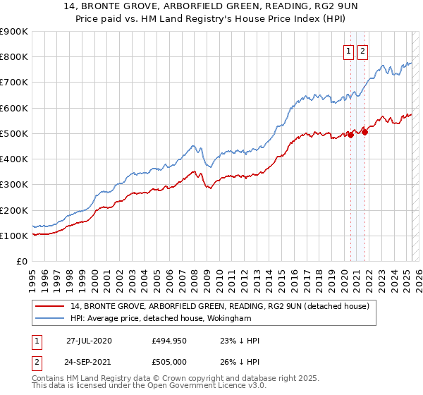 14, BRONTE GROVE, ARBORFIELD GREEN, READING, RG2 9UN: Price paid vs HM Land Registry's House Price Index
