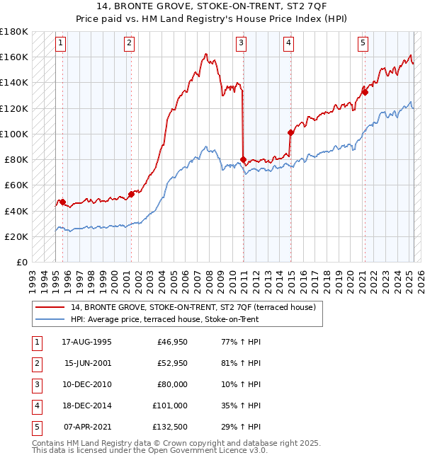 14, BRONTE GROVE, STOKE-ON-TRENT, ST2 7QF: Price paid vs HM Land Registry's House Price Index