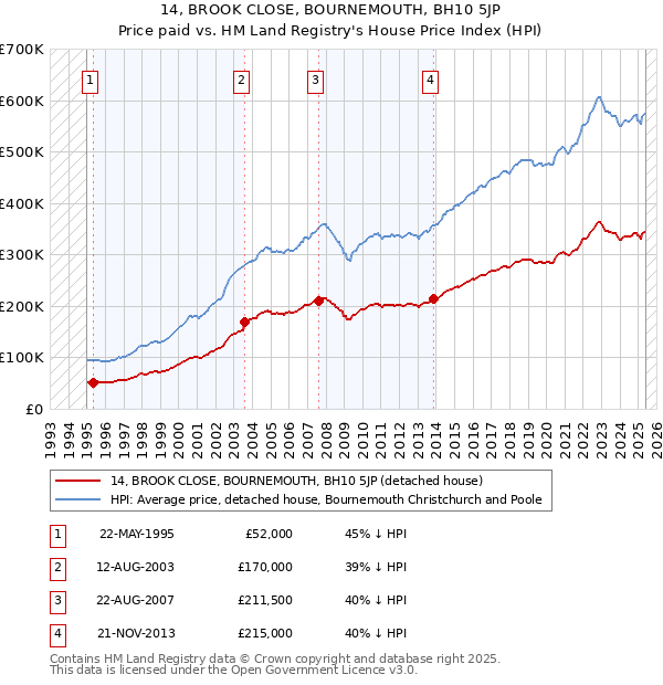 14, BROOK CLOSE, BOURNEMOUTH, BH10 5JP: Price paid vs HM Land Registry's House Price Index